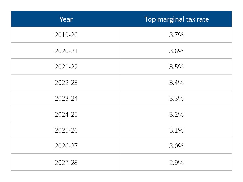 top marginal land tax rate